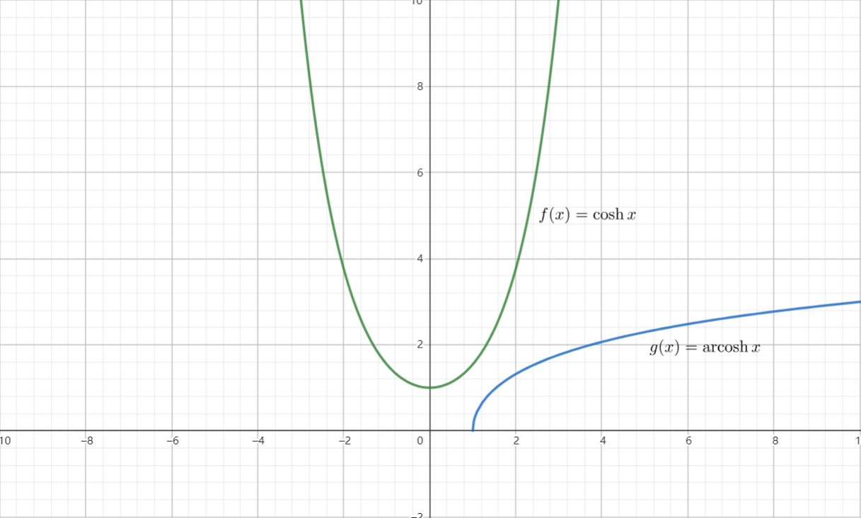 y=coshx