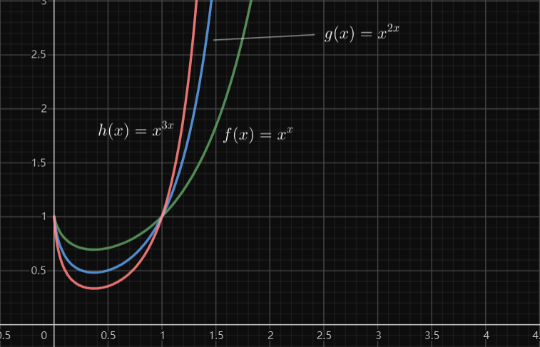 y=x2x